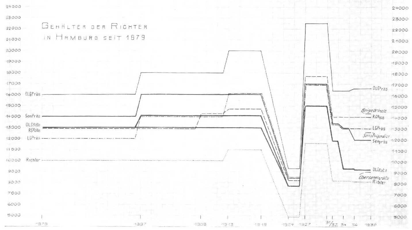 Richtergeh�lter bis 1939